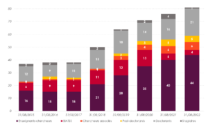 Evolution des effectifs LabISEN 2022