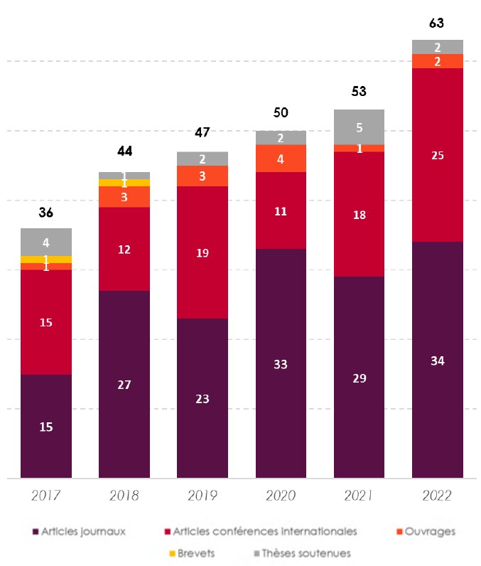 Productions scientifiques LabISEN 2027-2022